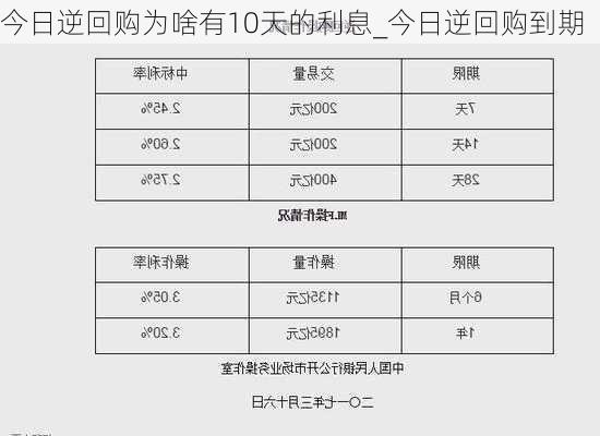 今日逆回购为啥有10天的利息_今日逆回购到期