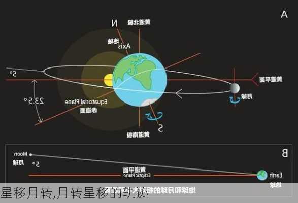 星移月转,月转星移的轨迹