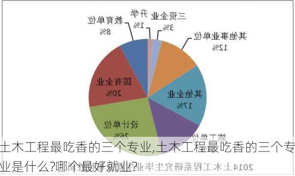 土木工程最吃香的三个专业,土木工程最吃香的三个专业是什么?哪个最好就业?